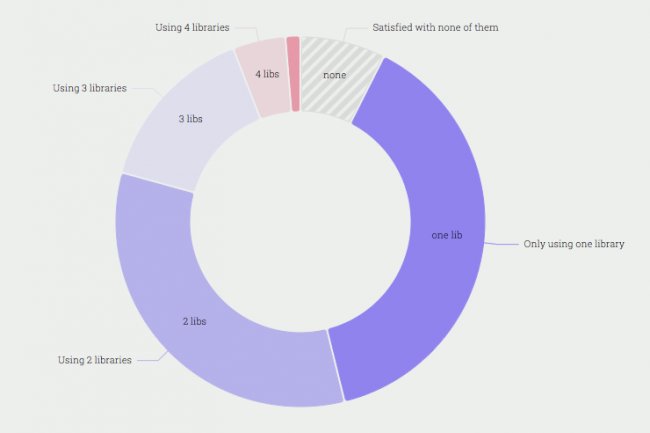 3 Best JavaScript Frameworks for 2019