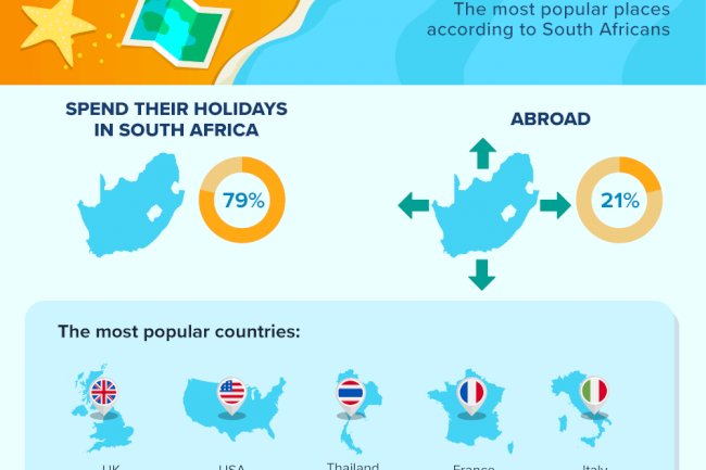 South Africans Prefer Domestic Travels Over Going Abroad
