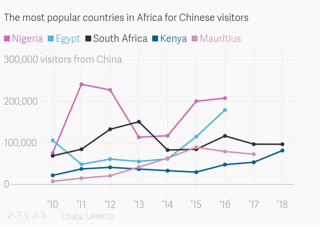 Why Chinese are traveling to Africa, and Africans to China